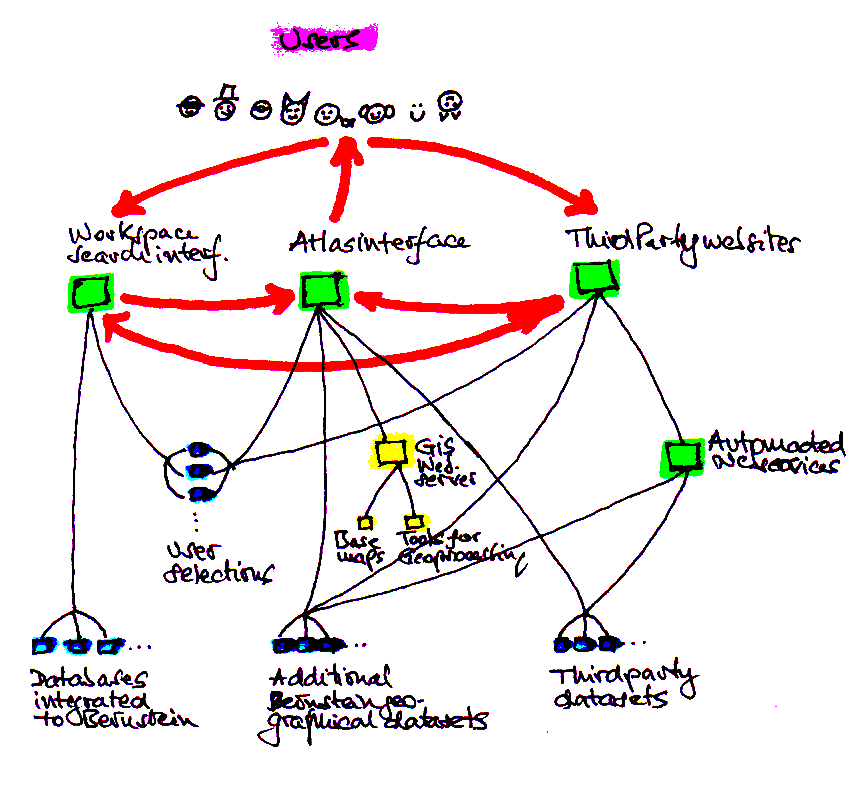 BernsteinGisArchitecture